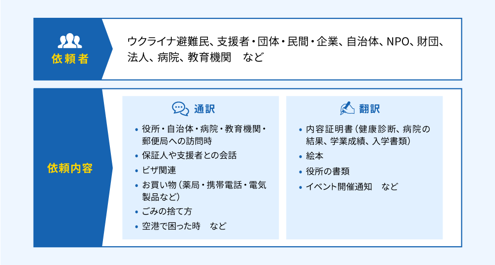 画像：支援サービスの利用内容