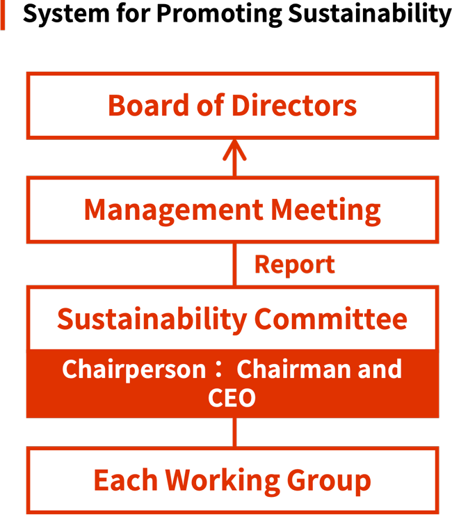 Figure: Sustainability Promotion Structure