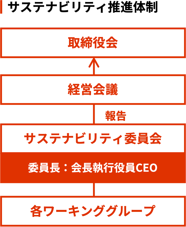 図：サステナビリティ推進体制